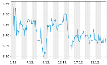 Chart Reservoir Media Inc. - 1 Monat