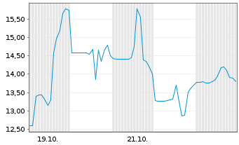 Chart Retension Pharmaceuticals Inc. - 1 Month