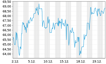 Chart Revolution Medicines Inc. - 1 Monat