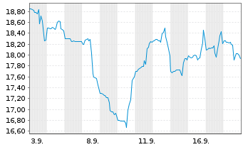 Chart Revolve Group Inc. Cl.A - 1 Month