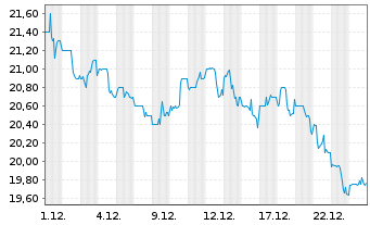 Chart Reynolds Consumer Product.Inc. - 1 Month