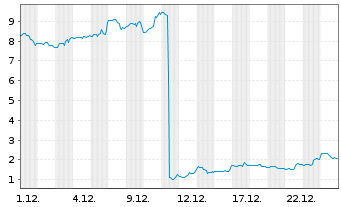 Chart Rezolute Inc. - 1 Monat