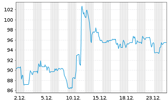 Chart Rhythm Pharmaceuticals Inc. - 1 Monat