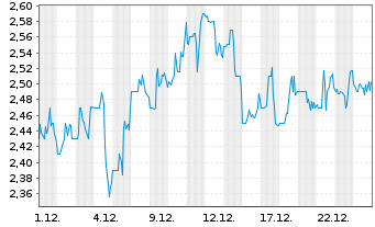 Chart Ribbon Communications Inc. - 1 Monat