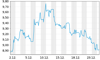 Chart Richardson Electronics Ltd. - 1 Monat