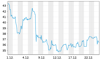 Chart Rigel Pharmaceutical Inc. - 1 Monat