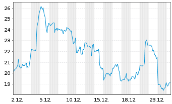 Chart Rigetti Computing Inc. - 1 Monat
