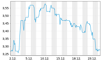 Chart Rimini Street Inc. - 1 Monat