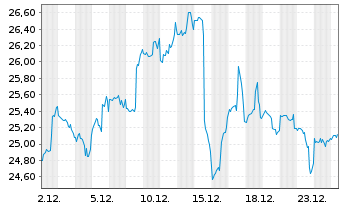 Chart RingCentral Inc. Shares A  - 1 Monat