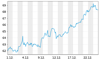 Chart Rio Tinto PLC .ADRs - 1 Monat