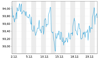 Chart Rio Tinto Finance (USA) PLC DL-Notes 2012(41/42) - 1 Month
