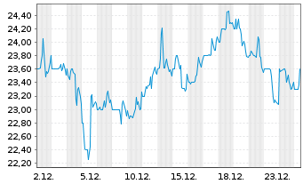 Chart Robert Half Inc. - 1 Monat