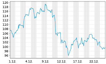 Chart Robinhood Markets Inc. Cl.A - 1 Monat