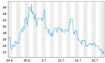 Chart Robostrategy Inc - 1 Month