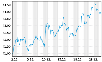 Chart Roche Holding AG ADR - 1 Monat