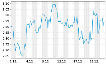 Chart Rocket Pharmaceuticals Inc. - 1 Monat