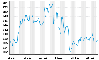 Chart Rockwell Automation Inc. - 1 Monat