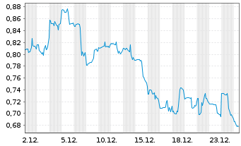 Chart Rockwell Medical Inc. - 1 Monat