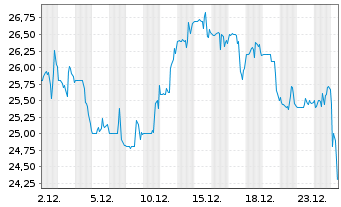 Chart Rocky Brands Inc. - 1 Monat