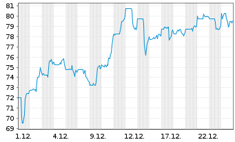 Chart Rogers Corp. - 1 Monat