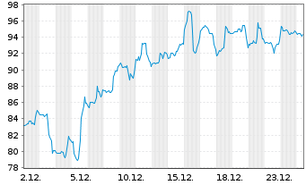 Chart Roku Inc. Cl. A - 1 Monat