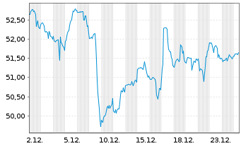 Chart Rollins Inc. - 1 Monat