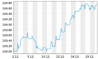 Chart Rum&auml;nien DL-Med.-Term Nts 2025(36) 144A - 1 Monat