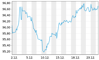Chart Rum&auml;nien DL-Med.-Term Nts 2014(44)Reg.S - 1 Monat