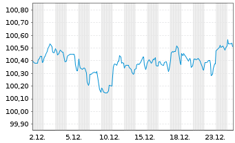 Chart Roper Technologies Inc. DL-Notes 2025(25/28) - 1 Monat