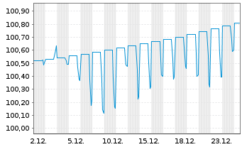 Chart Roper Technologies Inc. DL-Notes 2025(25/30) - 1 Month