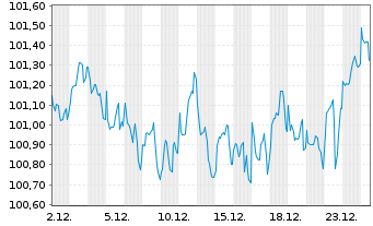 Chart Roper Technologies Inc. DL-Notes 2025(25/35) - 1 Month