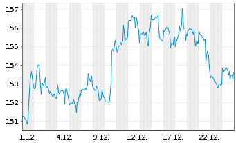 Chart Ross Stores Inc. - 1 Monat