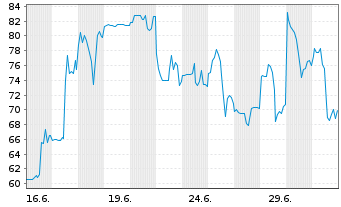 Chart Sharonai Holdings Inc. - 1 Monat