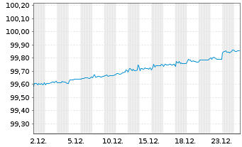Chart Royal Bank of Canada DL-Medium-Term Notes 2021(26) - 1 Monat