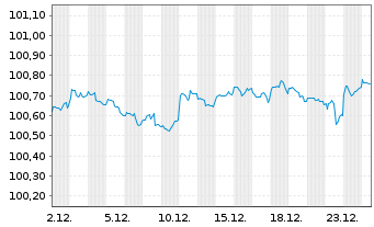 Chart Royal Bank of Canada DL-Med.-Term Nts 2022(22/27) - 1 Month