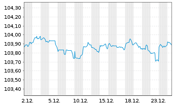 Chart Royal Bank of Canada DL-Med.-Term Nts 2022(22/27) - 1 Monat