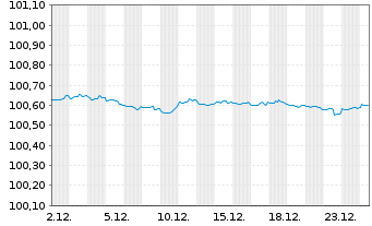 Chart Royal Bank of Canada DL-FLR Med.-T.Nts 2024(24/27) - 1 Month