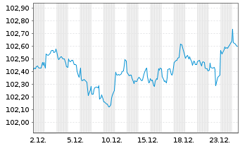 Chart Royal Bank of Canada DL-FLR Med.-T.Nts 2024(24/30) - 1 Monat