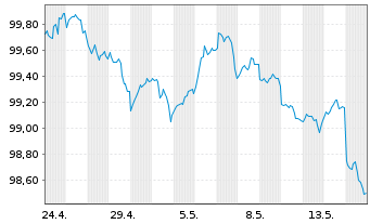 Chart Royal Bank of Canada DL-FLR Med.-T.Nts 2026(26/32) - 1 Month