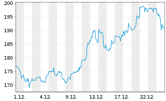 Chart Royal Gold Inc. - 1 Monat