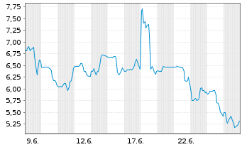 Chart Rumble Inc. - 1 Monat