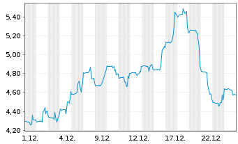 Chart RideNow Group Inc. Class B - 1 Monat