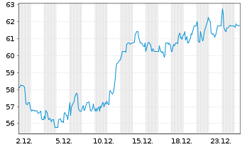 Chart Ryanair Holdings PLC Sp.ADRs - 1 Monat