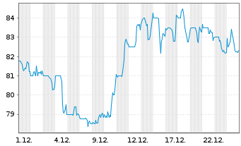 Chart Ryman Hospitality Prop. Inc. - 1 Monat
