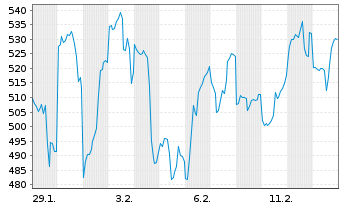 Chart SK Hynix Inc. - 1 Month
