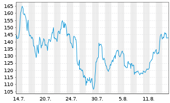 Chart SK Hynix Inc. ADRs - 1 Monat