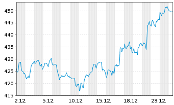 Chart S&P Global Inc. - 1 Monat