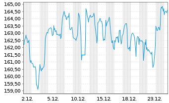 Chart SBA Communications Corp. Class A - 1 Monat