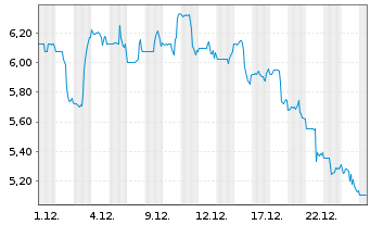 Chart SEACOR Marine Holdings Inc. - 1 Monat