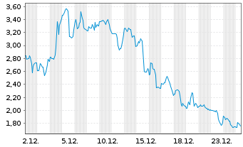 Chart Safe & Green Holdings Corp. - 1 Monat